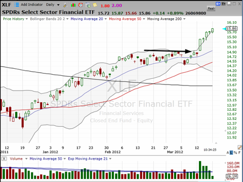 Trading Idea:  GS - March 19, 2012