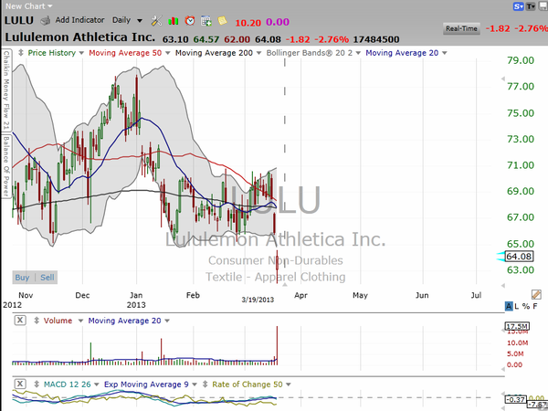 An analysis of Lululemon (LULU)...and a busted trade.