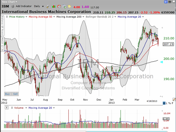 A setup for IBM tommorrow morning
