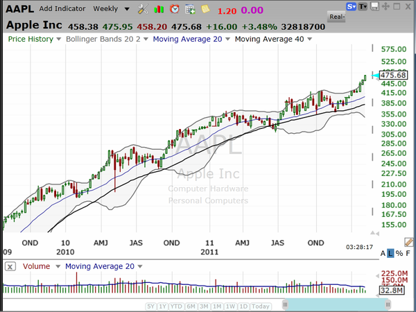 New Trade on Apple (AAPL)
