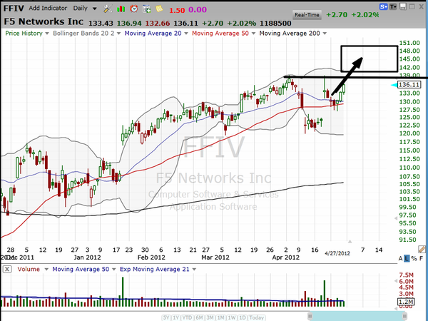 Position updates on AMZN JPM FFIV AAPL and GOOG