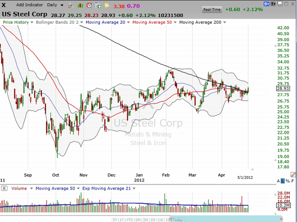 Trade Ideas on US Steel (X), JP Morgan (JPM) and Amazon (AMZN)