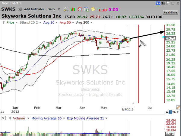 Video Analysis of Skyworks (SWKS) Call