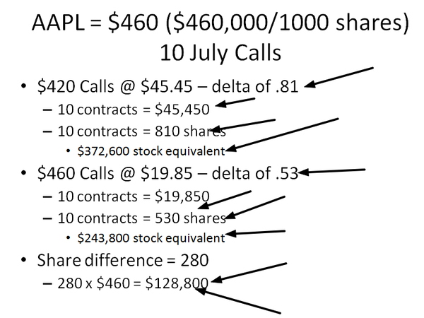 A lesson on spreads vs. stock equivalents