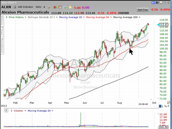 Matching the Strategy with the Chart