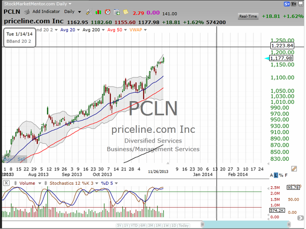 The right strategy depends on the chart