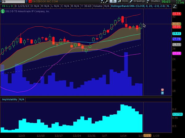 Volatility, Implied Volatility and Bollinger Bands